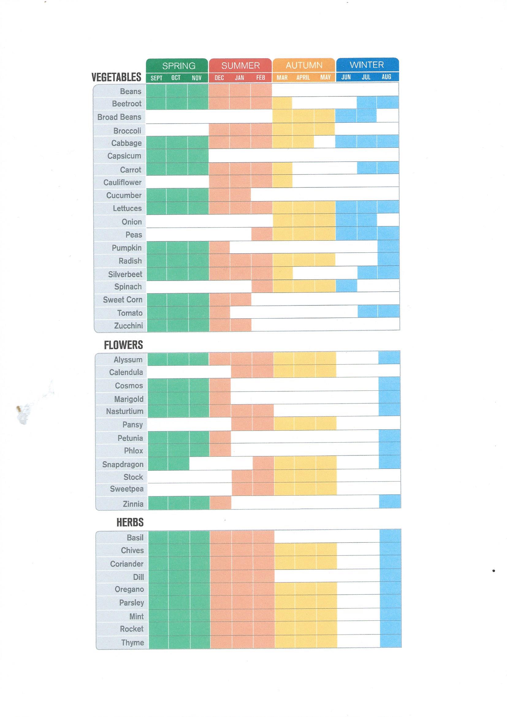Yates seed planting guide Bunnings community