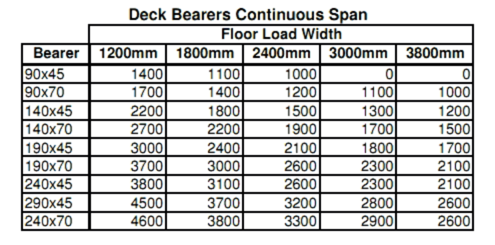 1800 2100 2600 Таблица. The Deck width. Floor load. Span-Chart.