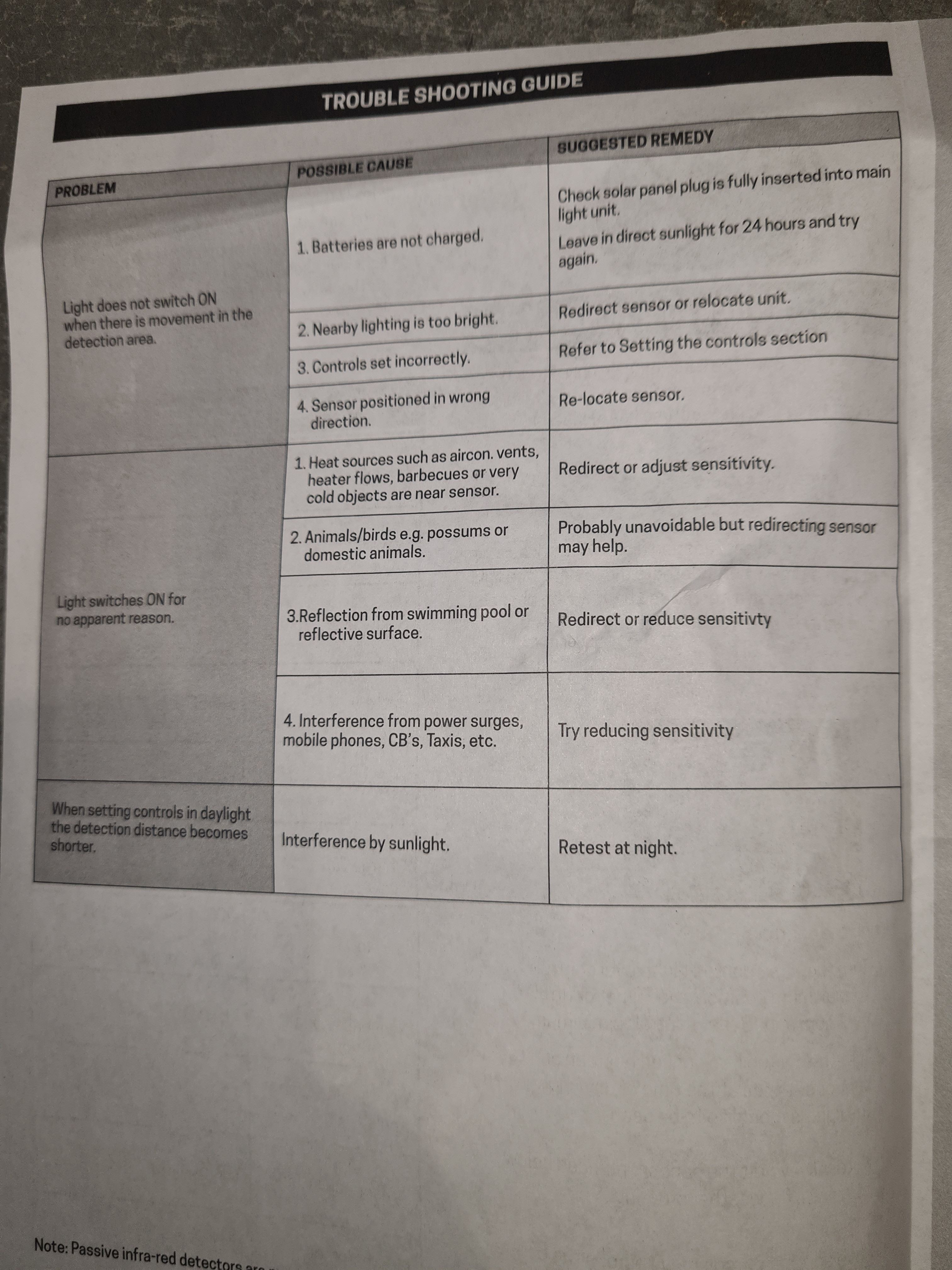 Solved Arlec sensor floodlight not working Bunnings community