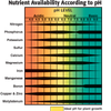 pH and nutrient availability.png