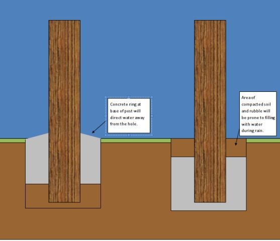 Protecting-timber-fence-post-how-to-concrete-fencing4horses.jpg